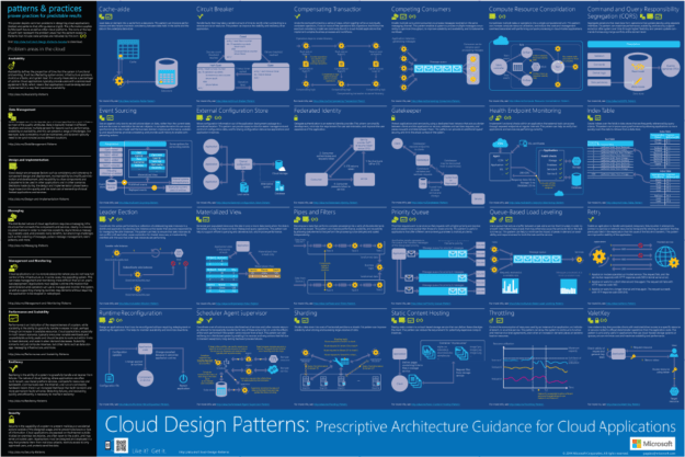 Infografía de Patrones de Diseño en la Nube